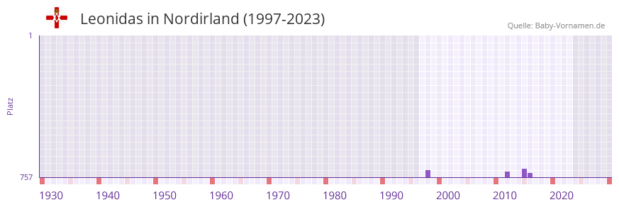 Leonidas in der Vornamen-Hitliste von Nordirland (1997-2023)