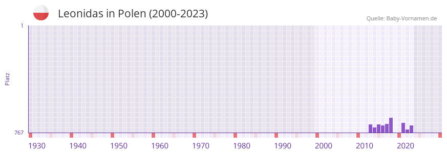 Leonidas in der Vornamen-Hitliste von Polen (2000-2023)