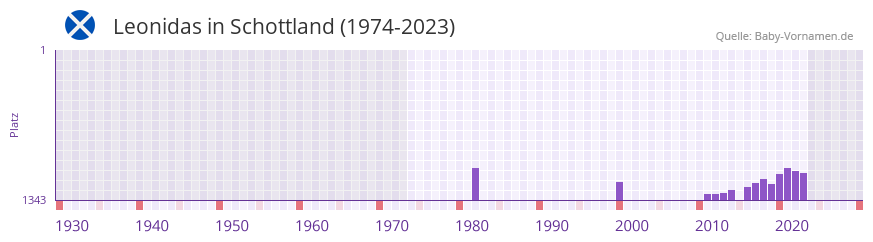 Leonidas in der Vornamen-Hitliste von Schottland (1974-2023)