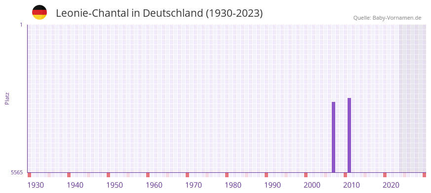 Leonie-Chantal in der Vornamen-Hitliste von Deutschland (1930-2023)