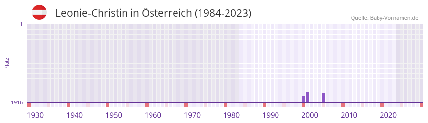 Leonie-Christin in der Vornamen-Hitliste von sterreich (1984-2023)