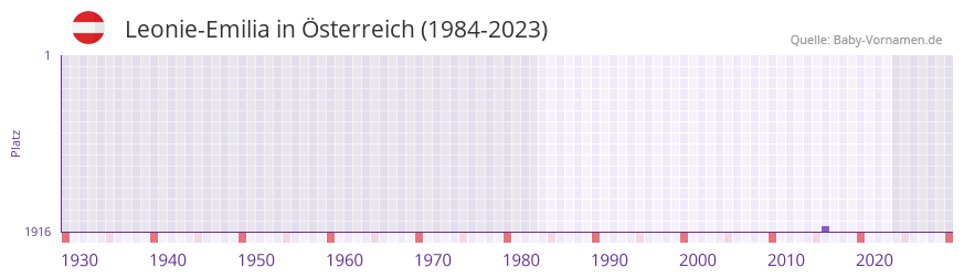 Leonie-Emilia in der Vornamen-Hitliste von sterreich (1984-2023)