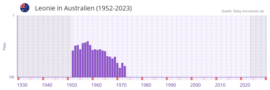 Leonie in der Vornamen-Hitliste von Australien (1952-2023)