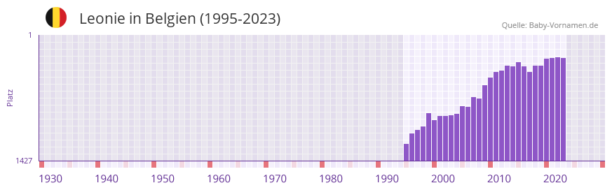 Leonie in der Vornamen-Hitliste von Belgien (1995-2023)