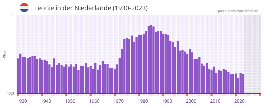Leonie in der Vornamen-Hitliste von der Niederlande (1930-2023)