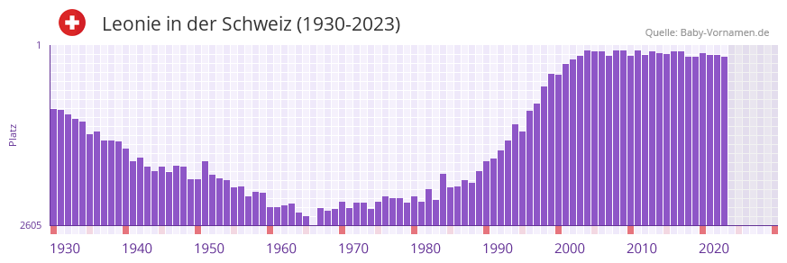 Leonie in der Vornamen-Hitliste von der Schweiz (1930-2023)