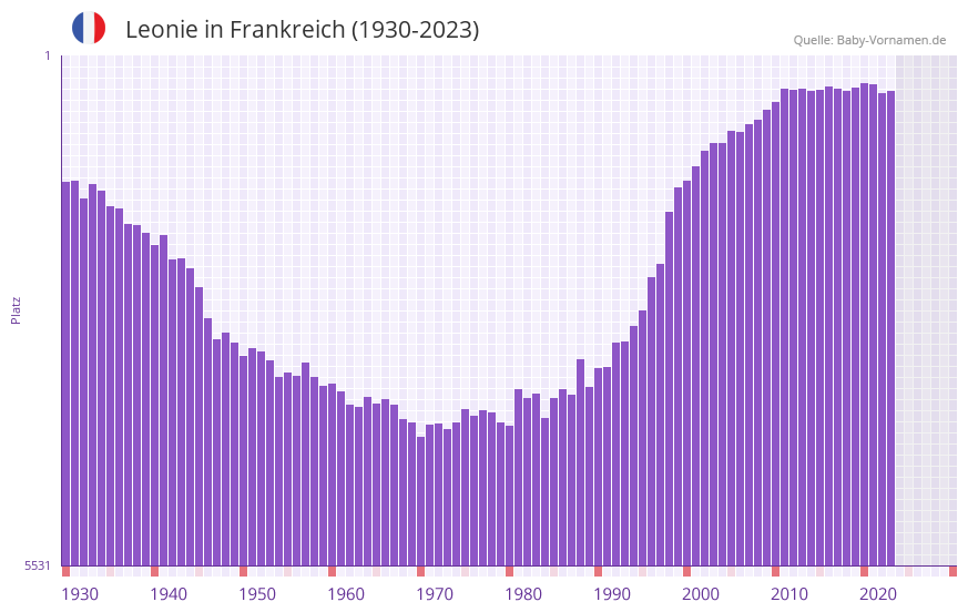 Leonie in der Vornamen-Hitliste von Frankreich (1930-2023)
