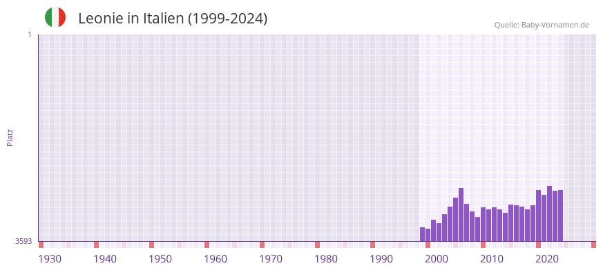 Leonie in der Vornamen-Hitliste von Italien (1999-2024)