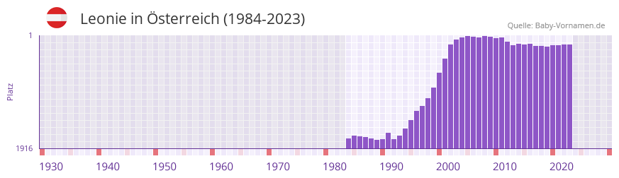 Leonie in der Vornamen-Hitliste von sterreich (1984-2023)