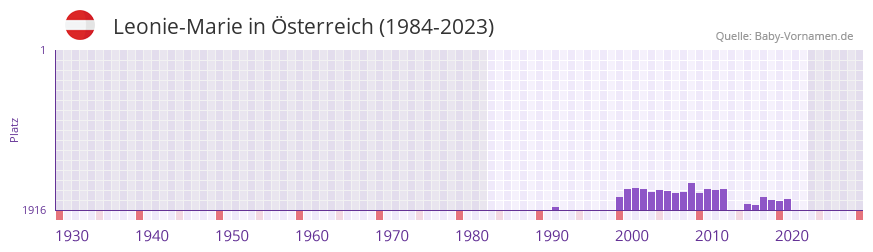 Leonie-Marie in der Vornamen-Hitliste von sterreich (1984-2023)