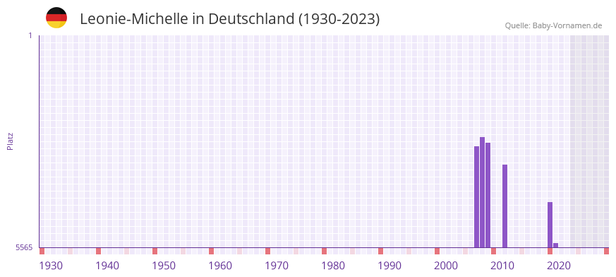 Leonie-Michelle in der Vornamen-Hitliste von Deutschland (1930-2023)
