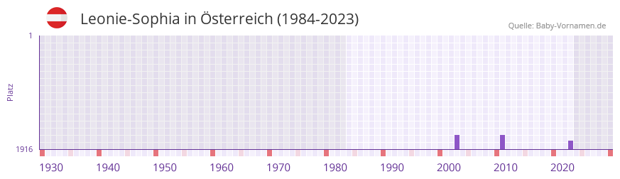 Leonie-Sophia in der Vornamen-Hitliste von Österreich (1984-2023) Leonie-Sophia in der Vornamen-Hitliste von Österreich (1984-2023)
