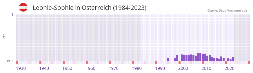 Leonie-Sophie in der Vornamen-Hitliste von sterreich (1984-2023)