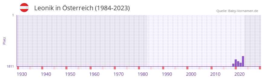 Leonik in der Vornamen-Hitliste von sterreich (1984-2023)