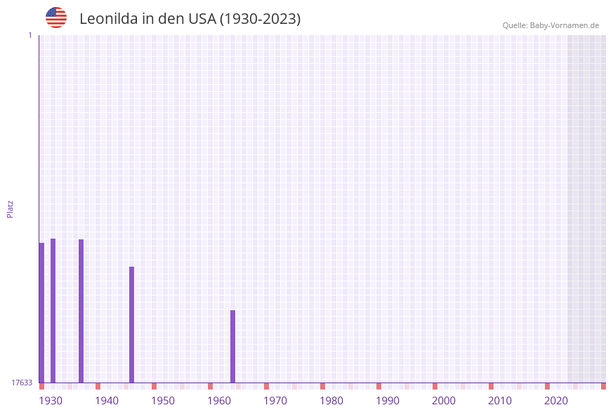 Leonilda in der Vornamen-Hitliste von den USA (1930-2023)