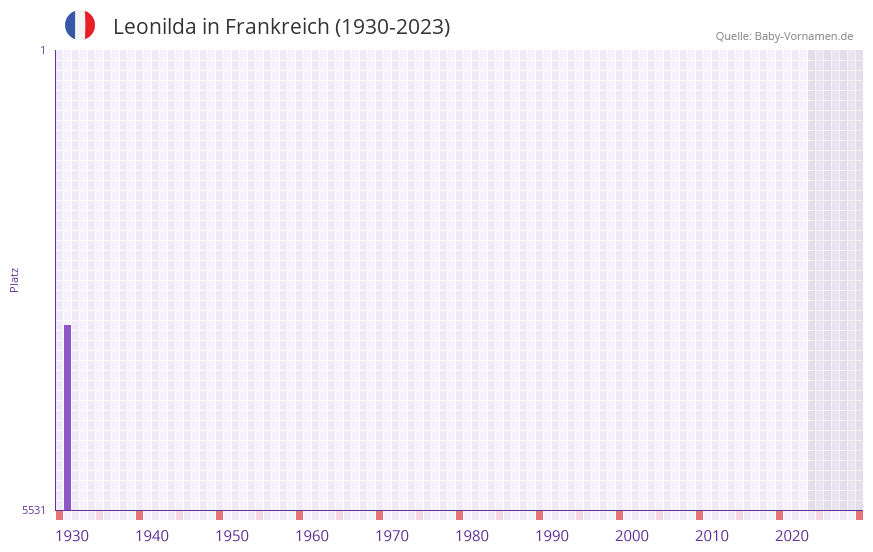 Leonilda in der Vornamen-Hitliste von Frankreich (1930-2023)