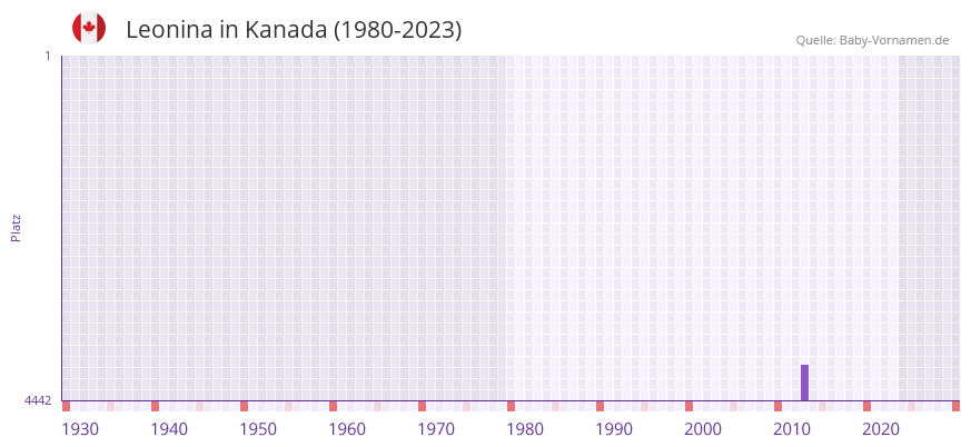 Leonina in der Vornamen-Hitliste von Kanada (1980-2023)