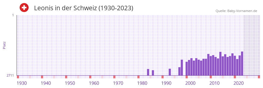 Leonis in der Vornamen-Hitliste von der Schweiz (1930-2023) Leonis in der Vornamen-Hitliste von der Schweiz (1930-2023)