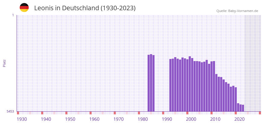 Leonis in der Vornamen-Hitliste von Deutschland (1930-2023) Leonis in der Vornamen-Hitliste von Deutschland (1930-2023)