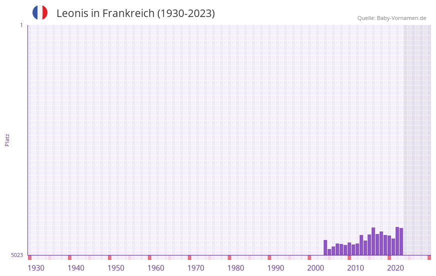 Leonis in der Vornamen-Hitliste von Frankreich (1930-2023) Leonis in der Vornamen-Hitliste von Frankreich (1930-2023)