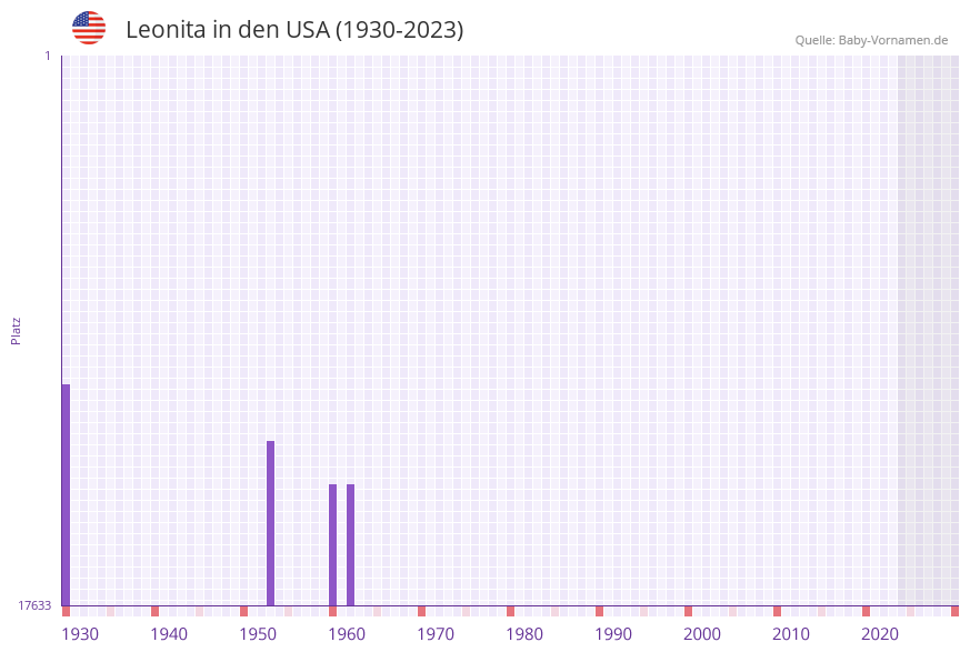 Leonita in der Vornamen-Hitliste von den USA (1930-2023) Leonita in der Vornamen-Hitliste von den USA (1930-2023)