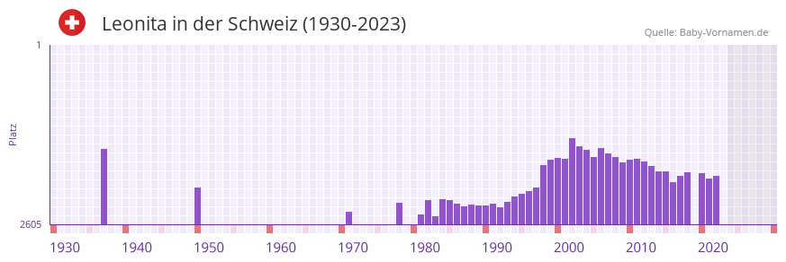 Leonita in der Vornamen-Hitliste von der Schweiz (1930-2023) Leonita in der Vornamen-Hitliste von der Schweiz (1930-2023)
