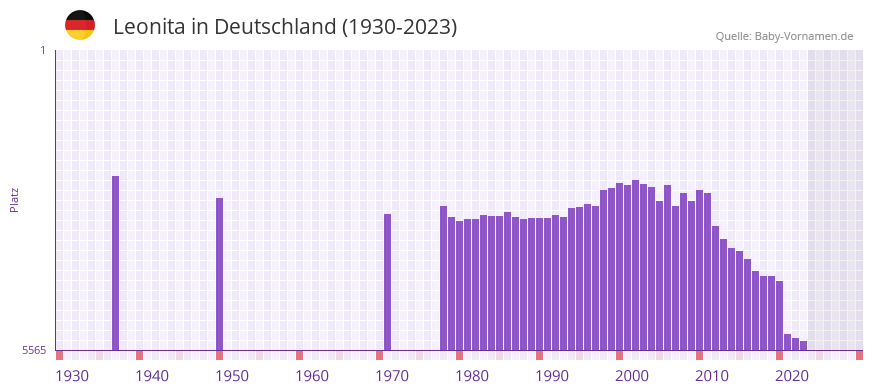 Leonita in der Vornamen-Hitliste von Deutschland (1930-2023) Leonita in der Vornamen-Hitliste von Deutschland (1930-2023)