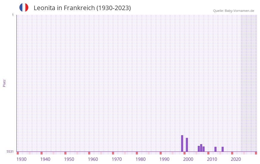 Leonita in der Vornamen-Hitliste von Frankreich (1930-2023) Leonita in der Vornamen-Hitliste von Frankreich (1930-2023)