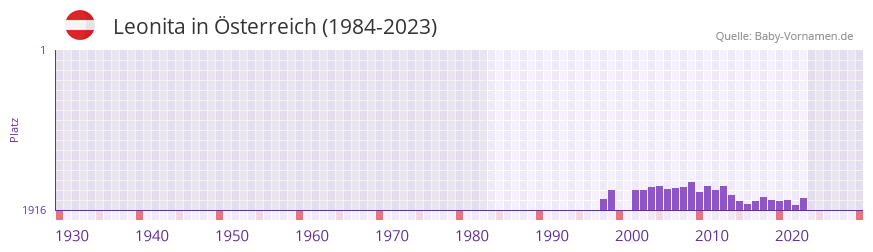 Leonita in der Vornamen-Hitliste von Österreich (1984-2023) Leonita in der Vornamen-Hitliste von Österreich (1984-2023)