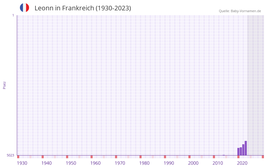 Leonn in der Vornamen-Hitliste von Frankreich (1930-2023)