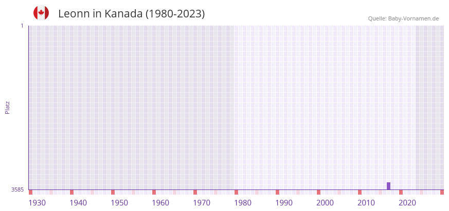 Leonn in der Vornamen-Hitliste von Kanada (1980-2023)