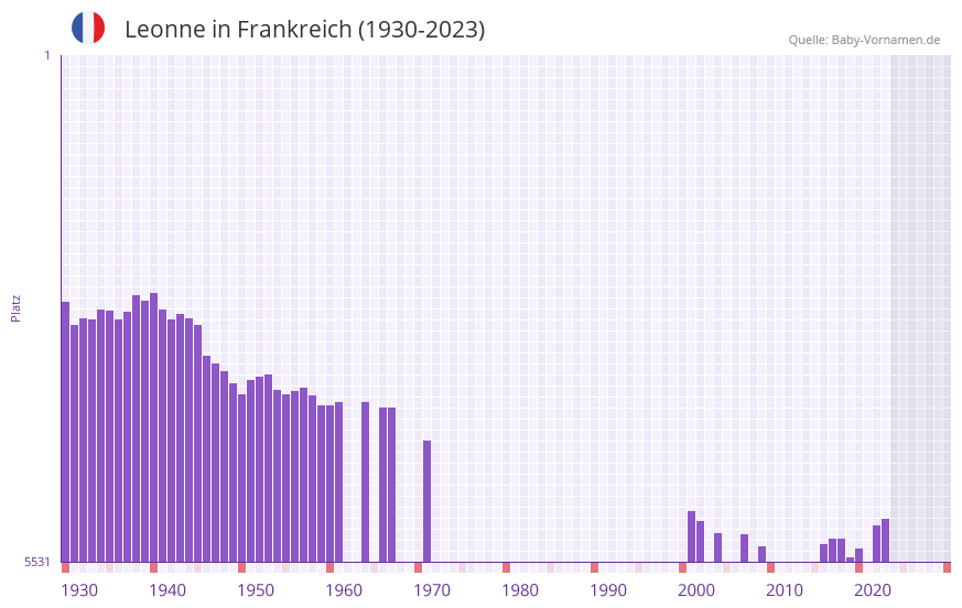 Leonne in der Vornamen-Hitliste von Frankreich (1930-2023)