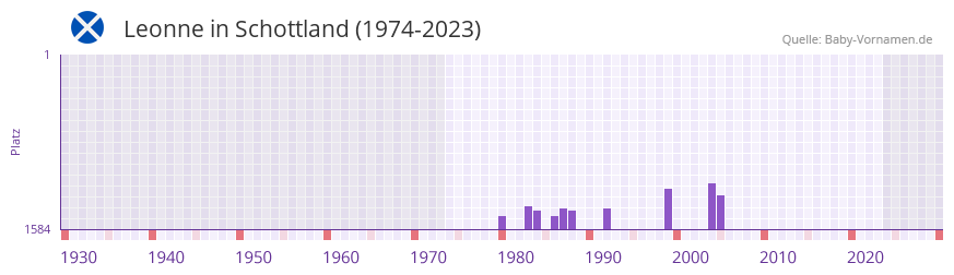 Leonne in der Vornamen-Hitliste von Schottland (1974-2023)
