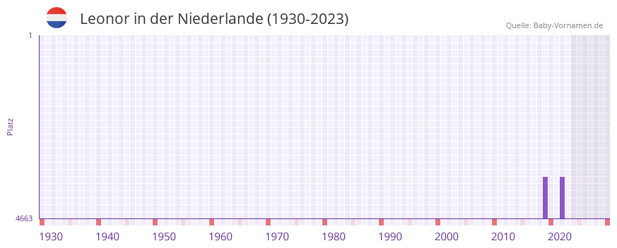 Leonor in der Vornamen-Hitliste von der Niederlande (1930-2023)