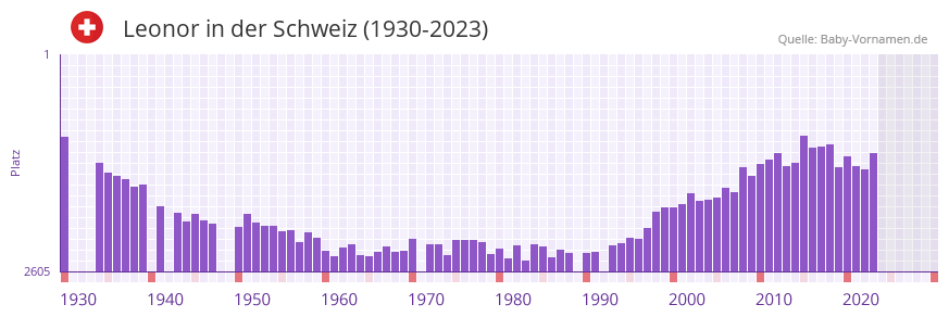 Leonor in der Vornamen-Hitliste von der Schweiz (1930-2023)