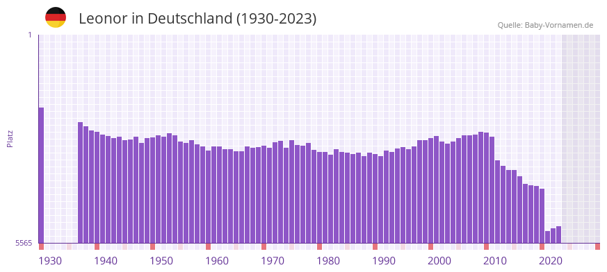 Leonor in der Vornamen-Hitliste von Deutschland (1930-2023)