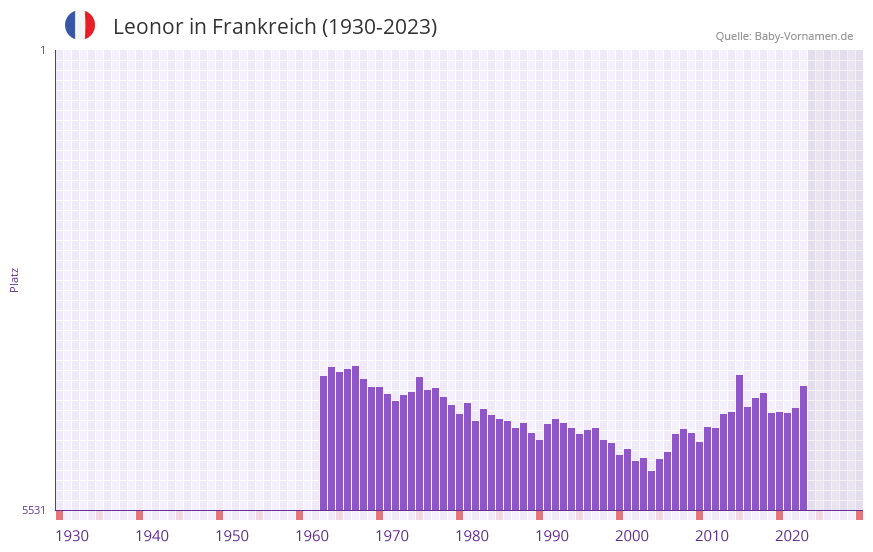 Leonor in der Vornamen-Hitliste von Frankreich (1930-2023)