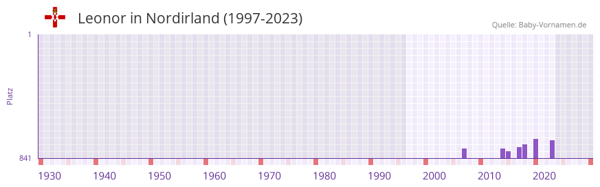 Leonor in der Vornamen-Hitliste von Nordirland (1997-2023)