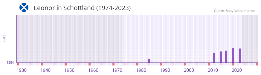 Leonor in der Vornamen-Hitliste von Schottland (1974-2023)