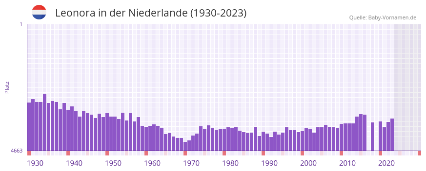 Leonora in der Vornamen-Hitliste von der Niederlande (1930-2023)