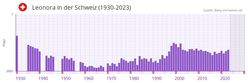 Leonora in der Vornamen-Hitliste von der Schweiz (1930-2023)