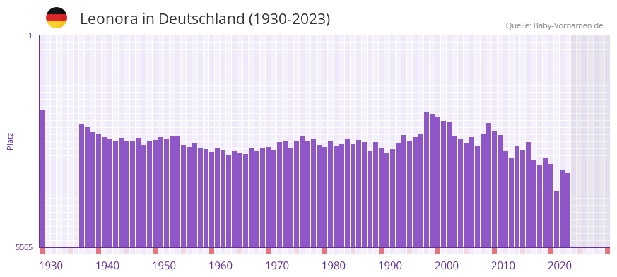 Leonora in der Vornamen-Hitliste von Deutschland (1930-2023)
