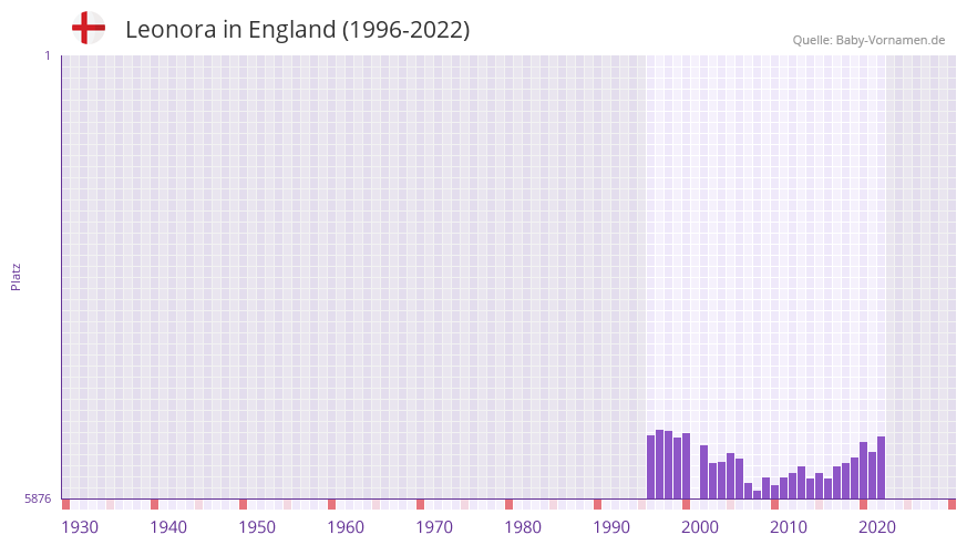Leonora in der Vornamen-Hitliste von England (1996-2022)