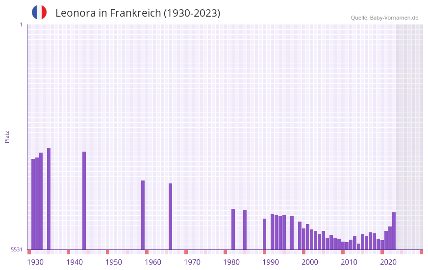 Leonora in der Vornamen-Hitliste von Frankreich (1930-2023)