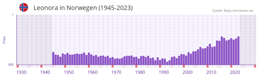 Leonora in der Vornamen-Hitliste von Norwegen (1945-2023)