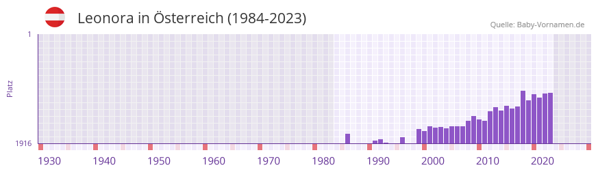 Leonora in der Vornamen-Hitliste von sterreich (1984-2023)
