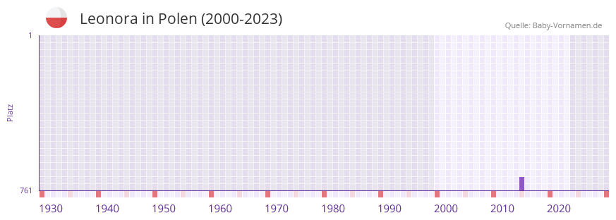 Leonora in der Vornamen-Hitliste von Polen (2000-2023)