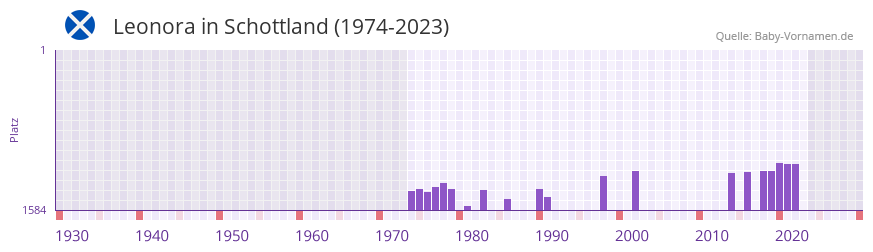 Leonora in der Vornamen-Hitliste von Schottland (1974-2023)