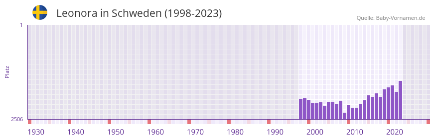 Leonora in der Vornamen-Hitliste von Schweden (1998-2023)