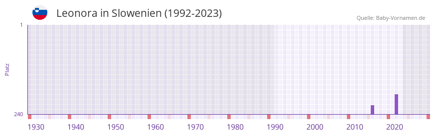Leonora in der Vornamen-Hitliste von Slowenien (1992-2023)